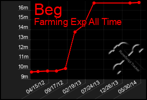 Total Graph of Beg