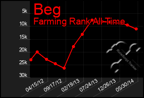 Total Graph of Beg