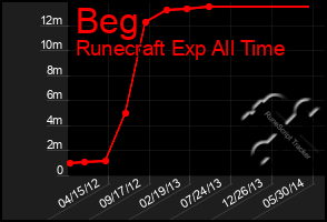 Total Graph of Beg