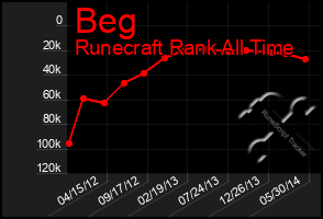 Total Graph of Beg