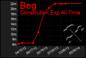 Total Graph of Beg