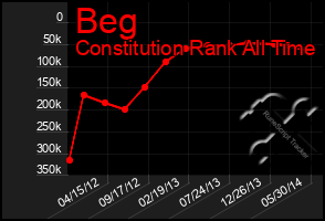 Total Graph of Beg