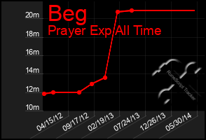 Total Graph of Beg