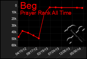 Total Graph of Beg