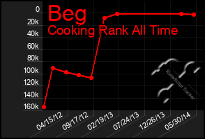 Total Graph of Beg