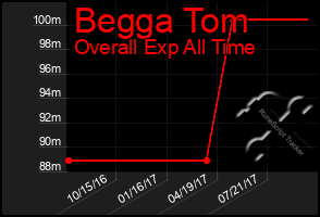 Total Graph of Begga Tom