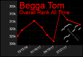 Total Graph of Begga Tom