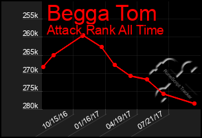 Total Graph of Begga Tom