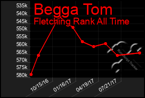 Total Graph of Begga Tom