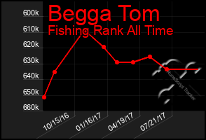 Total Graph of Begga Tom