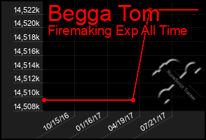 Total Graph of Begga Tom