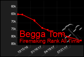 Total Graph of Begga Tom