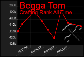 Total Graph of Begga Tom