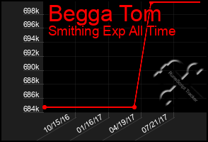 Total Graph of Begga Tom