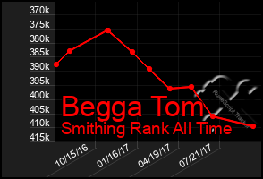 Total Graph of Begga Tom