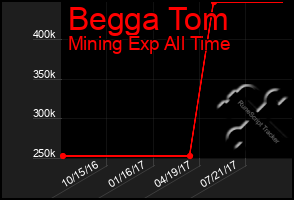 Total Graph of Begga Tom