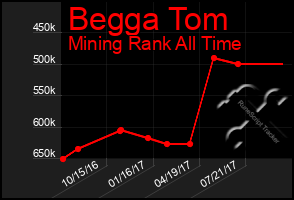 Total Graph of Begga Tom