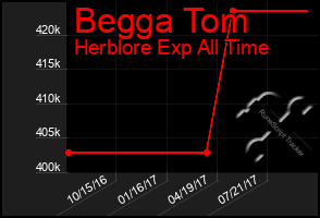 Total Graph of Begga Tom