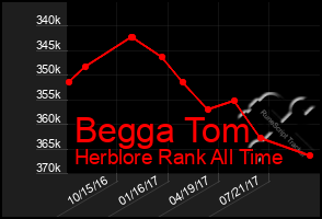 Total Graph of Begga Tom