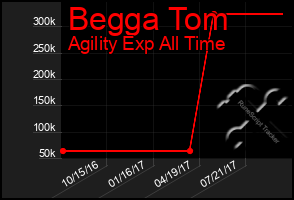 Total Graph of Begga Tom