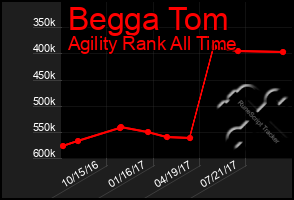 Total Graph of Begga Tom