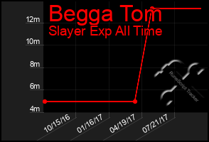 Total Graph of Begga Tom