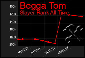 Total Graph of Begga Tom