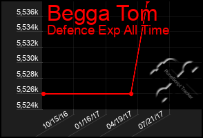 Total Graph of Begga Tom