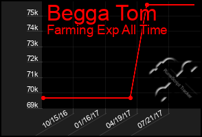 Total Graph of Begga Tom