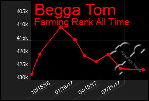 Total Graph of Begga Tom