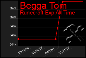 Total Graph of Begga Tom