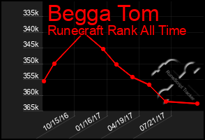 Total Graph of Begga Tom