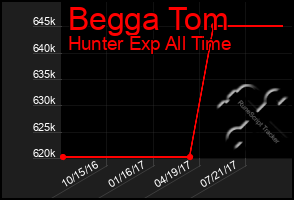 Total Graph of Begga Tom