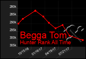 Total Graph of Begga Tom