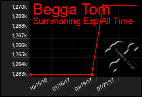 Total Graph of Begga Tom