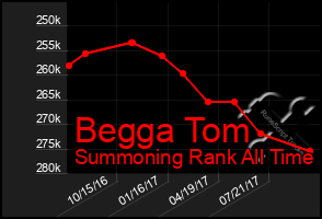 Total Graph of Begga Tom