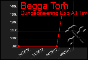 Total Graph of Begga Tom