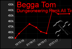 Total Graph of Begga Tom