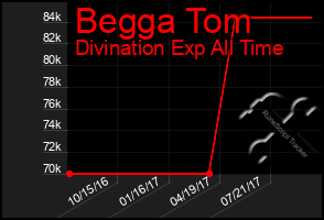 Total Graph of Begga Tom