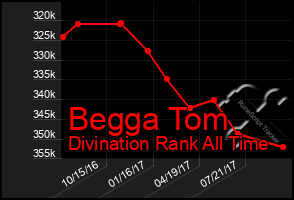 Total Graph of Begga Tom