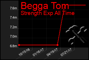 Total Graph of Begga Tom