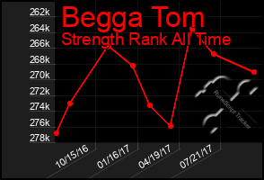 Total Graph of Begga Tom