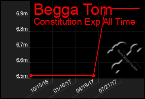 Total Graph of Begga Tom