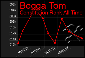 Total Graph of Begga Tom