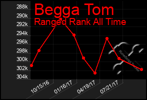 Total Graph of Begga Tom