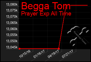 Total Graph of Begga Tom