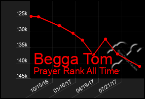 Total Graph of Begga Tom