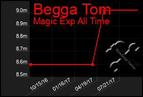 Total Graph of Begga Tom