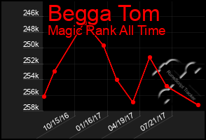 Total Graph of Begga Tom