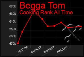 Total Graph of Begga Tom